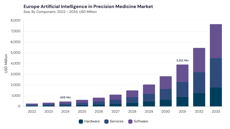 Europe Artificial Intelligence In Precision Medicine Market size and growth forecast (2022-2033) Europe Artificial Intelligence In Precision Medicine Market size and growth forecast (2022-2033)