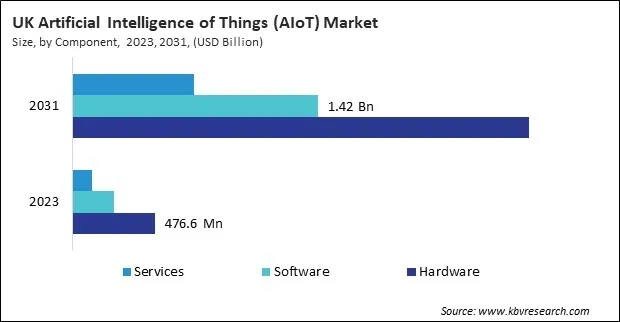 Europe Artificial Intelligence of Things (AIoT) Market