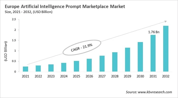 Europe Artificial Intelligence Prompt Marketplace Market Size, 2021 - 2032 Europe Artificial Intelligence Prompt Marketplace Market Size, 2021 - 2032