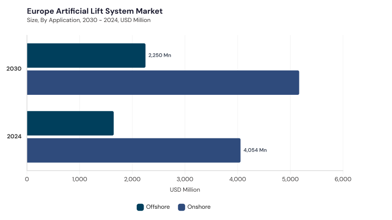Europe Artificial Lift System Market segment size and growth forecast Europe Artificial Lift System Market segment size and growth forecast