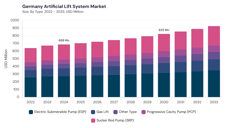 Europe Artificial Lift System Market size and growth forecast (2022-2033) Europe Artificial Lift System Market size and growth forecast (2022-2033)
