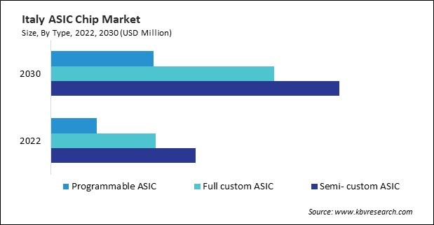 Europe ASIC Chip Market
