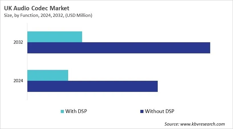Country Audio Codec Market Size by Segmentation