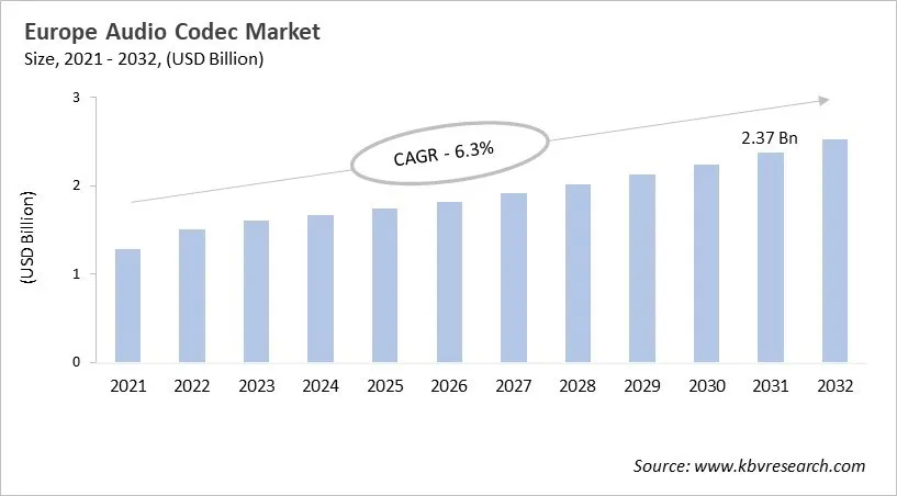 Europe Audio Codec Market Size, 2021 - 2032