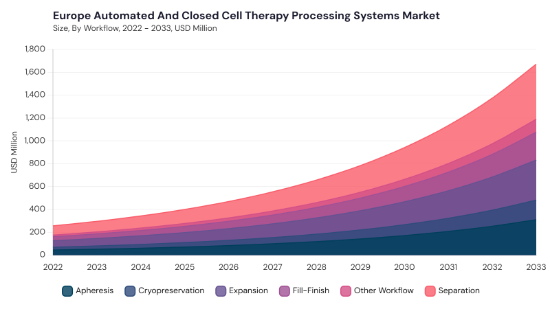 Europe Automated And Closed Cell Therapy Processing Systems Market segment size and growth forecast Europe Automated And Closed Cell Therapy Processing Systems Market segment size and growth forecast