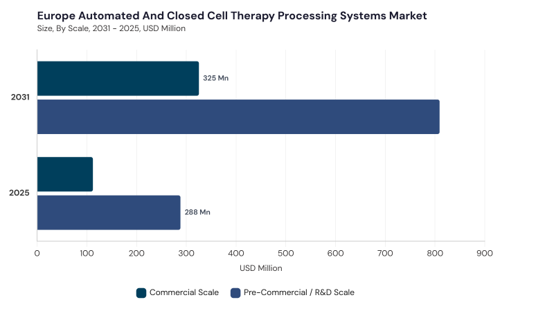 Europe Automated And Closed Cell Therapy Processing Systems Market size and growth forecast (2022-2033) Europe Automated And Closed Cell Therapy Processing Systems Market size and growth forecast (2022-2033)