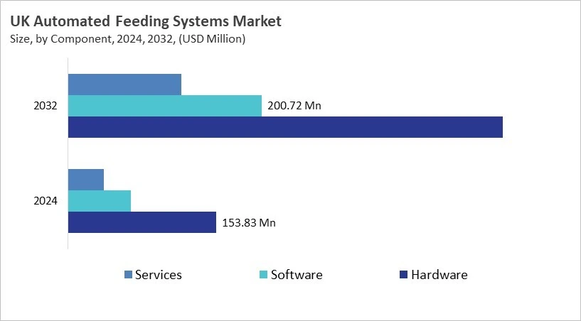 Europe Automated Feeding Systems Market Size by Segmentation Specific with Country