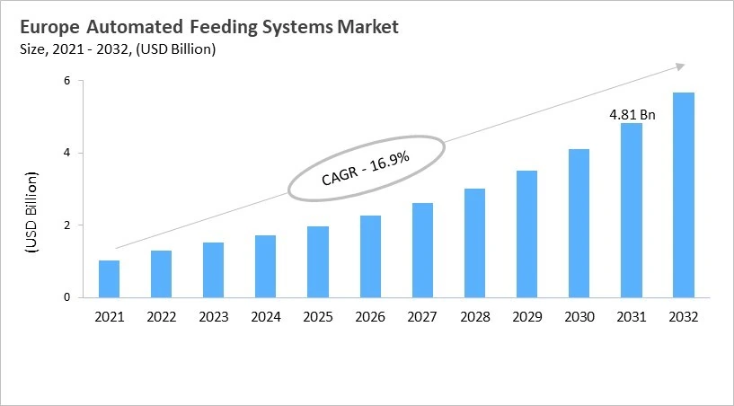 Europe Automated Feeding Systems Market Size, 2021 - 2032