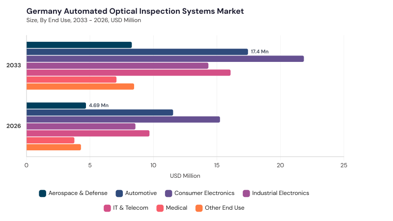 Europe Automated Optical Inspection Systems Market segment size and growth forecast Europe Automated Optical Inspection Systems Market segment size and growth forecast