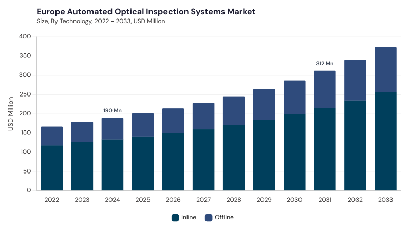 Europe Automated Optical Inspection Systems Market size and growth forecast (2022-2033) Europe Automated Optical Inspection Systems Market size and growth forecast (2022-2033)