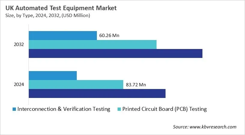 Country Automated Test Equipment Market Size by Segmentation