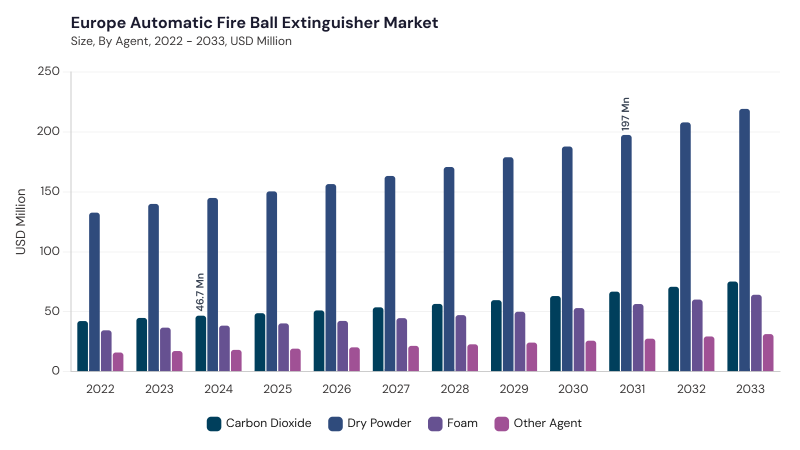 Europe Automatic Fire Ball Extinguisher Market segment size and growth forecast Europe Automatic Fire Ball Extinguisher Market segment size and growth forecast