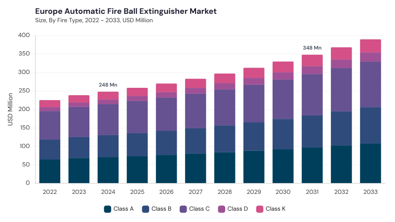 Europe Automatic Fire Ball Extinguisher Market size and growth forecast (2022-2033) Europe Automatic Fire Ball Extinguisher Market size and growth forecast (2022-2033)