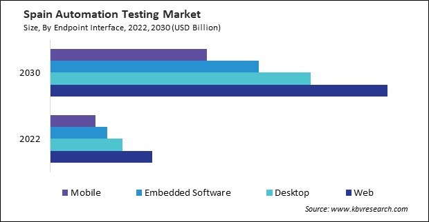 Europe Automation Testing Market