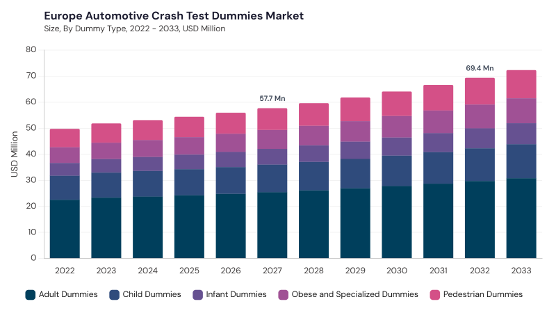 Europe Automotive Crash Test Dummies Market segment size and growth forecast Europe Automotive Crash Test Dummies Market segment size and growth forecast