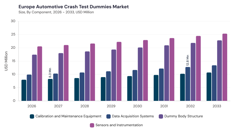 Europe Automotive Crash Test Dummies Market size and growth forecast (2022-2033) Europe Automotive Crash Test Dummies Market size and growth forecast (2022-2033)
