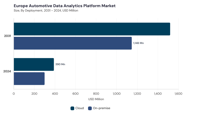 Europe Automotive Data Analytics Platform Market segment size and growth forecast Europe Automotive Data Analytics Platform Market segment size and growth forecast