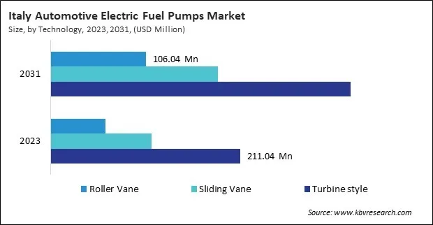 Europe Automotive Electric Fuel Pumps Market Europe Automotive Electric Fuel Pumps Market