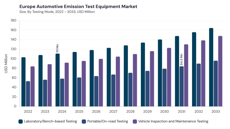 Europe Automotive Emission Test Equipment Market segment size and growth forecast Europe Automotive Emission Test Equipment Market segment size and growth forecast
