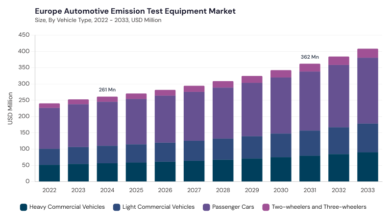 Europe Automotive Emission Test Equipment Market size and growth forecast (2022-2033) Europe Automotive Emission Test Equipment Market size and growth forecast (2022-2033)