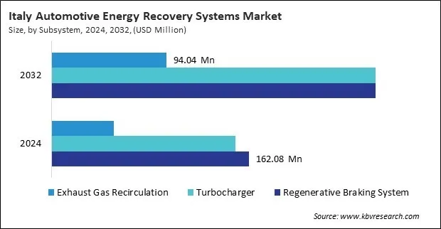 Europe Automotive Energy Recovery Systems Market Europe Automotive Energy Recovery Systems Market