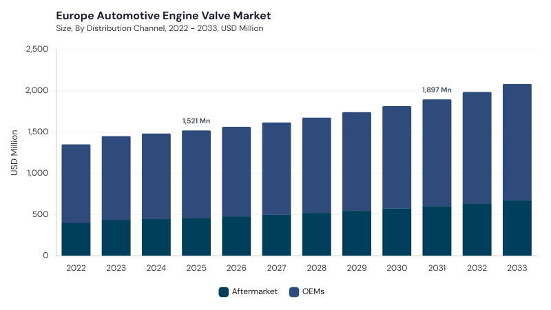 Europe Automotive Engine Valve Market segment size and growth forecast Europe Automotive Engine Valve Market segment size and growth forecast