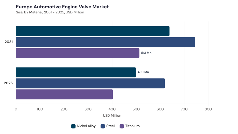 Europe Automotive Engine Valve Market size and growth forecast (2022-2033) Europe Automotive Engine Valve Market size and growth forecast (2022-2033)