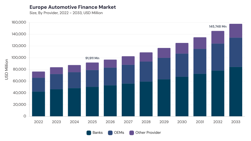 Europe Automotive Finance Market size and growth forecast (2022-2033) Europe Automotive Finance Market size and growth forecast (2022-2033)