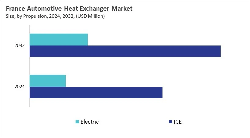Europe Automotive Heat Exchanger Market Size by Segmentation Specific with Country Europe Automotive Heat Exchanger Market Size by Segmentation Specific with Country