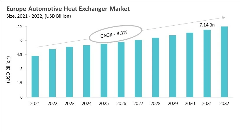 Europe Automotive Heat Exchanger Market Size, 2021 - 2032 Europe Automotive Heat Exchanger Market Size, 2021 - 2032