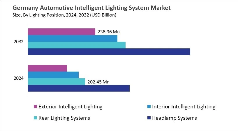 Europe Automotive Intelligent Lighting System Market Size by Segmentation Specific with Country Europe Automotive Intelligent Lighting System Market Size by Segmentation Specific with Country