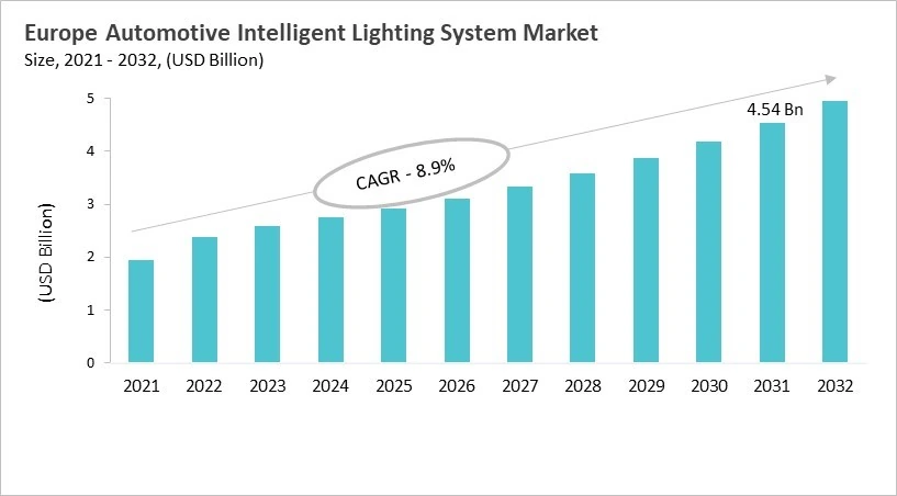 Europe Automotive Intelligent Lighting System Market Size, 2021 - 2032 Europe Automotive Intelligent Lighting System Market Size, 2021 - 2032