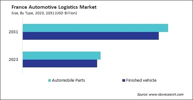 Europe Automotive Logistics Market 