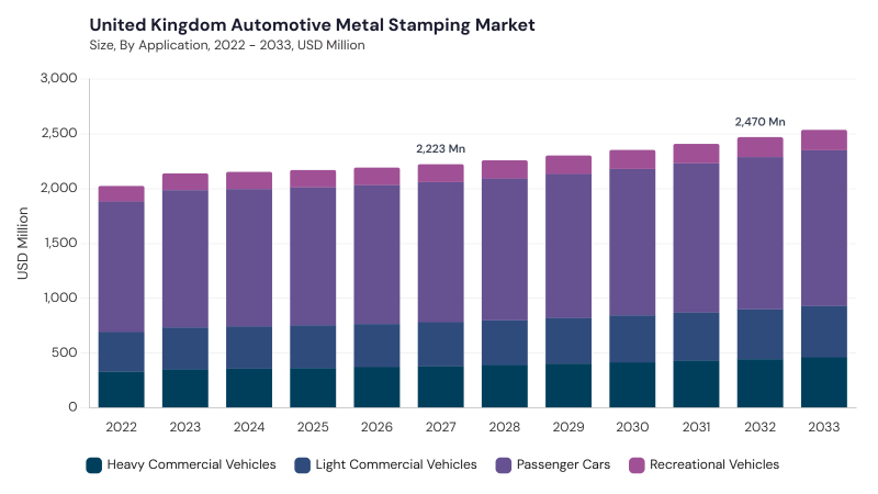 Europe Automotive Metal Stamping Market segment size and growth forecast Europe Automotive Metal Stamping Market segment size and growth forecast