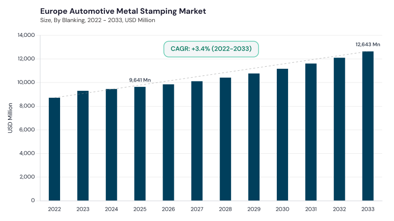 Europe Automotive Metal Stamping Market size and growth forecast (2022-2033) Europe Automotive Metal Stamping Market size and growth forecast (2022-2033)