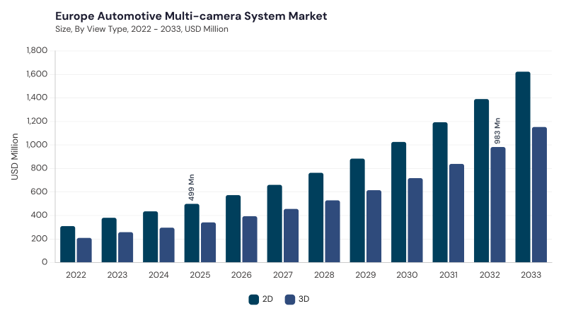 Europe Automotive Multi-camera System Market segment size and growth forecast Europe Automotive Multi-camera System Market segment size and growth forecast