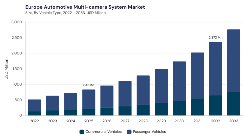 Europe Automotive Multi-camera System Market size and growth forecast (2022-2033) Europe Automotive Multi-camera System Market size and growth forecast (2022-2033)