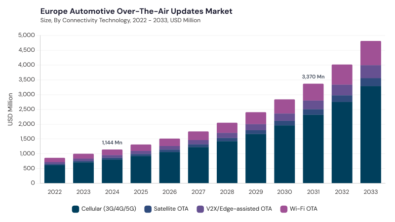 Europe Automotive Over-The-Air Market Report URL: europe-automotive-over-the-air-market segment size and growth forecast