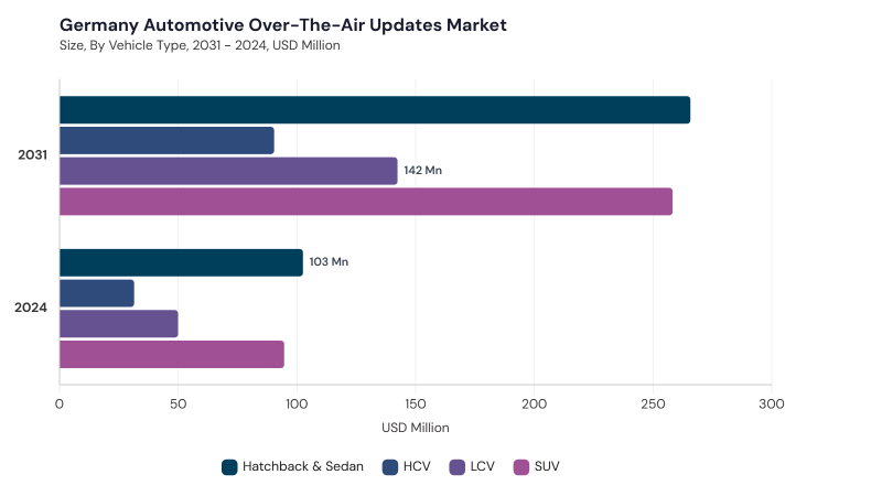 Europe Automotive Over-The-Air Market size and growth forecast (2022-2033)