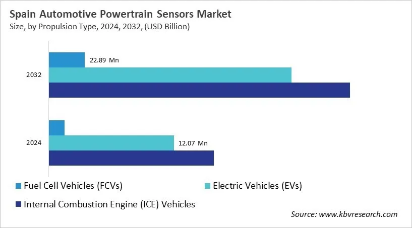 Country Automotive Powertrain Sensors Market Size by Segmentation