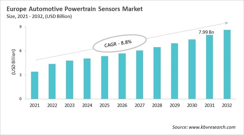 Europe Automotive Powertrain Sensors Market Size, 2021 - 2032