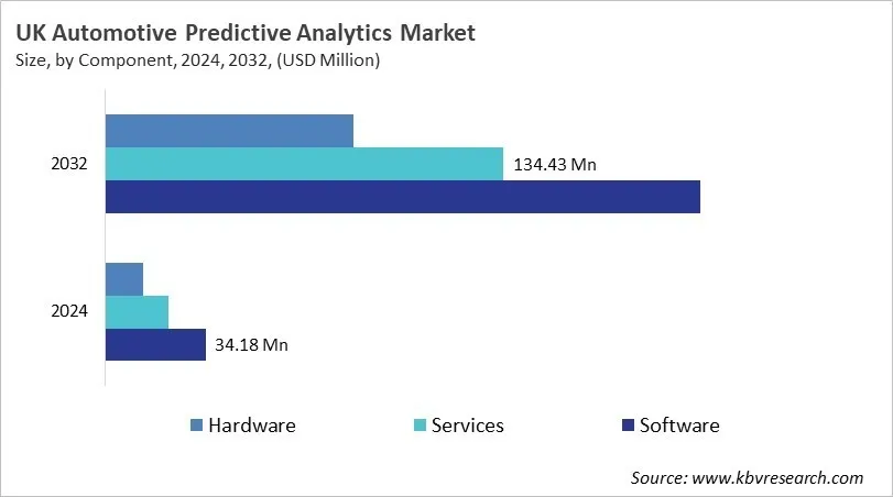 Country Automotive Predictive Analytics Market Size by Segmentation Country Automotive Predictive Analytics Market Size by Segmentation