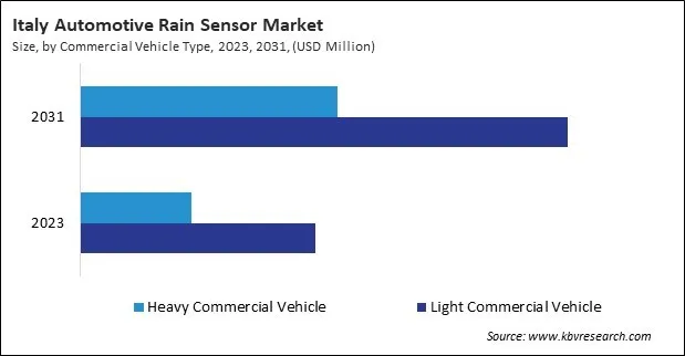 Europe Automotive Rain Sensor Market 