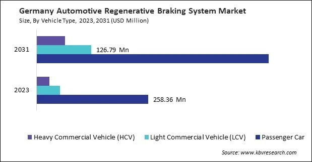 Europe Automotive Regenerative Braking System Market