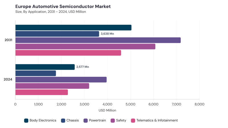 Europe Automotive Semiconductor Market segment size and growth forecast