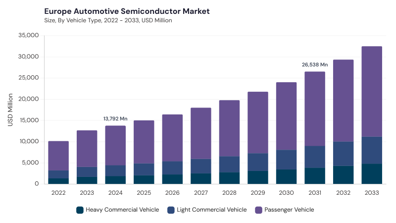Europe Automotive Semiconductor Market size and growth forecast (2022-2033)