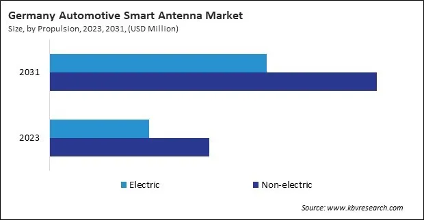 Europe Automotive Smart Antenna Market