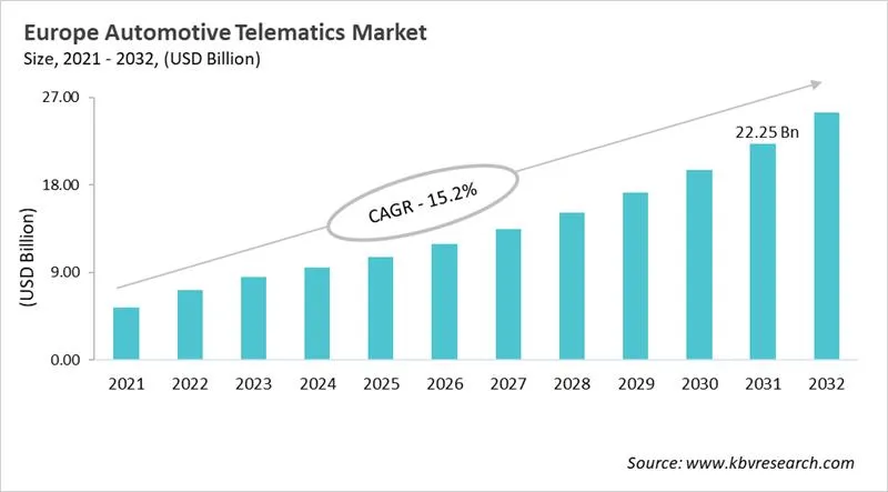 Europe Automotive Telematics Market Size, 2021 - 2032