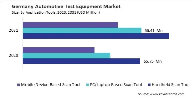 Europe Automotive Test Equipment Market Europe Automotive Test Equipment Market