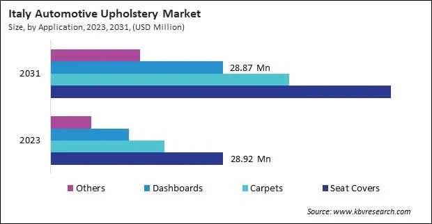 Europe Automotive Upholstery Market Europe Automotive Upholstery Market
